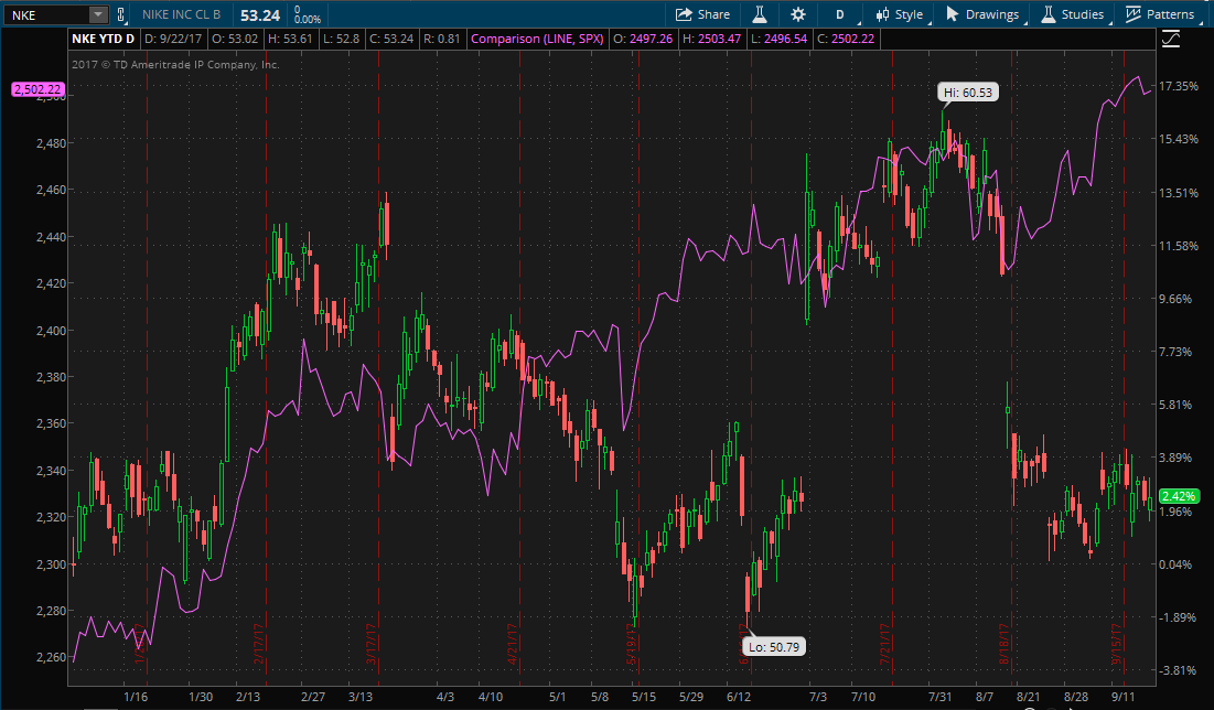 Nike Earnings Preview Analysts See Headwinds In The Shoe Business