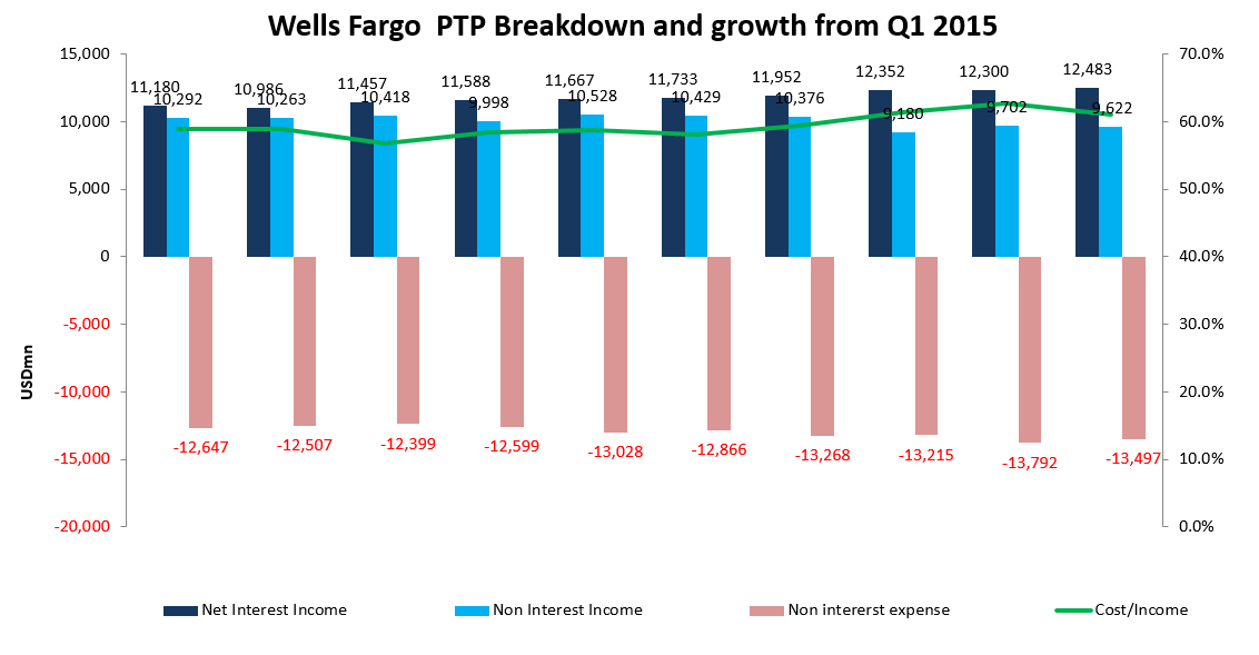 First Trust Advisors LP Boosts Stake in Wells Fargo & Company (NYSE:WFC)