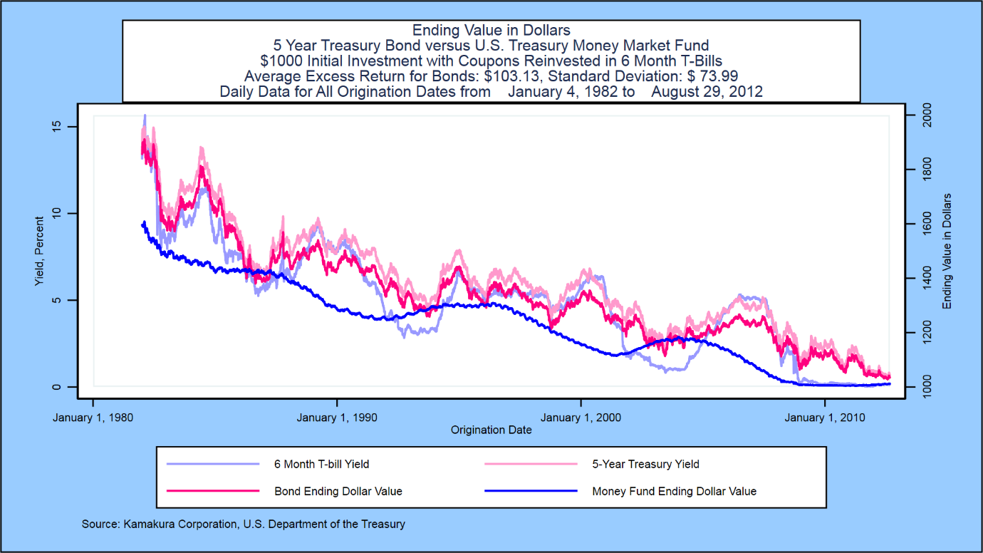 6 month investment rates