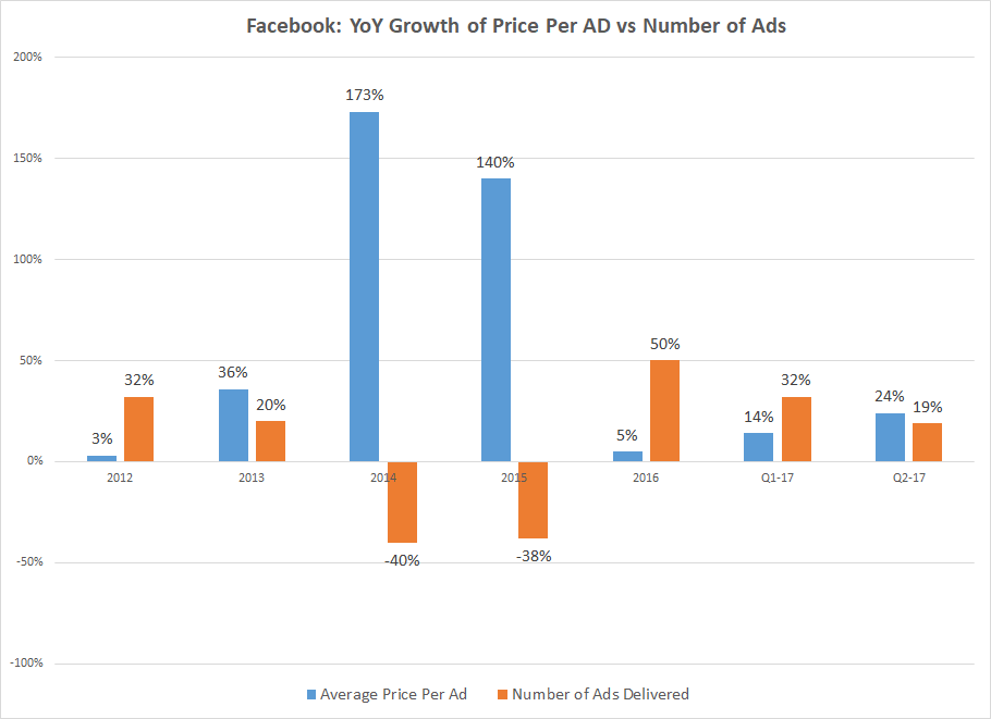 facebook warns staff growth decelerate significantly