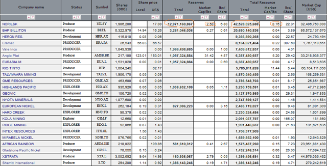 An Update On Norilsk Nickel (OTCMKTS:NILSY-DEFUNCT-9686) | Seeking Alpha