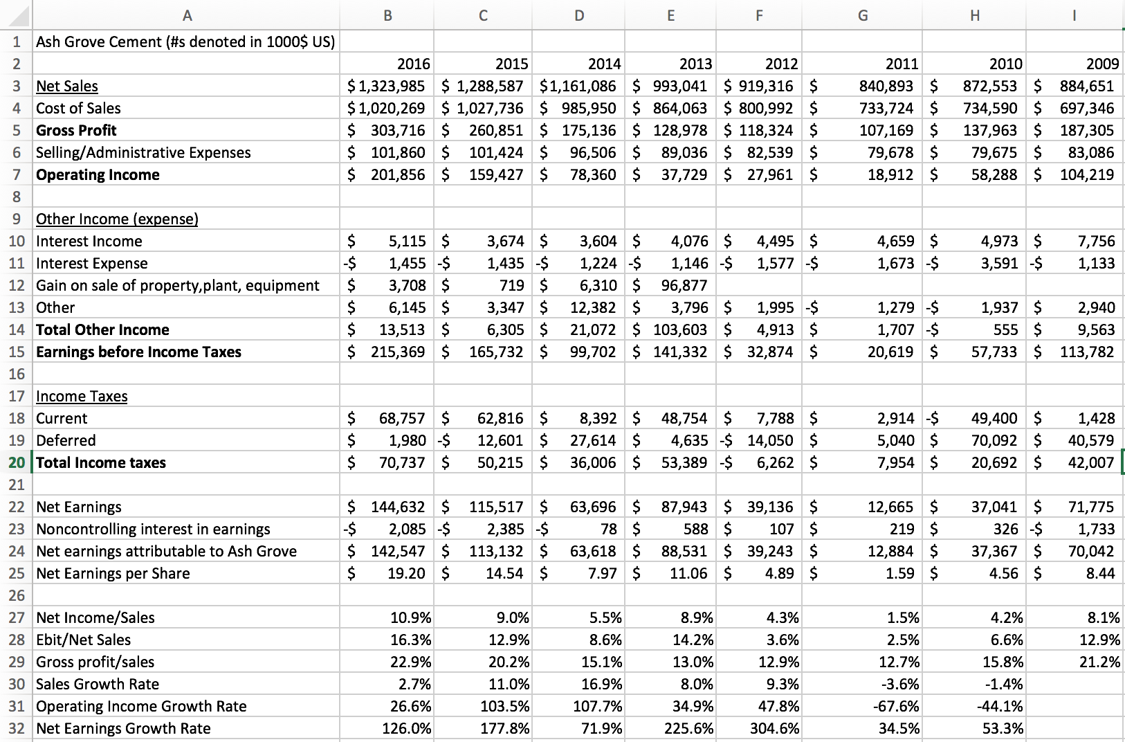 Ash Grove Cement Appears Undervalued (OTCMKTS:ASHG-DEFUNCT-7863 ...