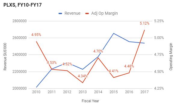 Plexus: Better Numbers And Better Outlook Still Don't Look Like Enough ...