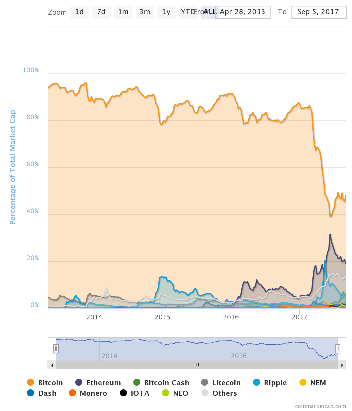 Биткоин в 2016