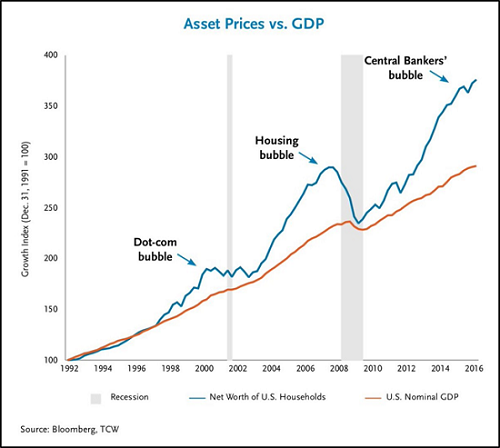 The Trouble With Asset Bubbles: If You Stop Pumping, They Pop | Seeking ...