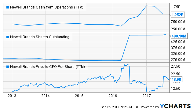 Newell, A Year with Jarden (NASDAQ:NWL) | Seeking Alpha