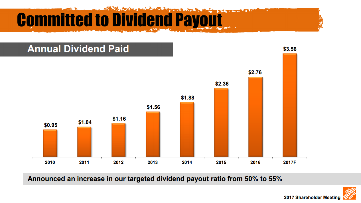 Home Depot: DIY Dividend Play - Home Depot, Inc. (NYSE:HD ...