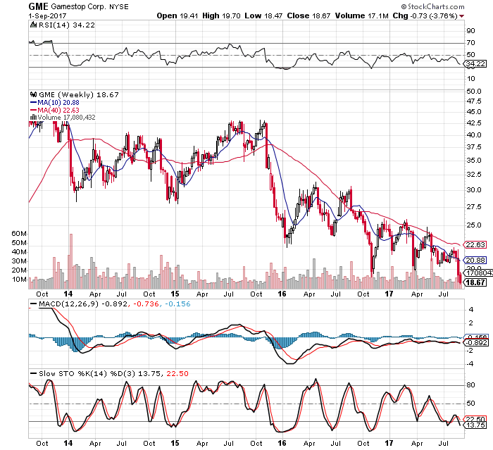 GameStop And Its 8% Yield (NYSE:GME) | Seeking Alpha