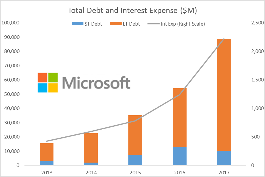 Microsoft's Earnings Growth Headwind (NASDAQMSFT) Seeking Alpha
