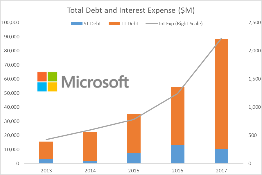 Microsofts Earnings Growth Headwind Nasdaqmsft Seeking Alpha 0231