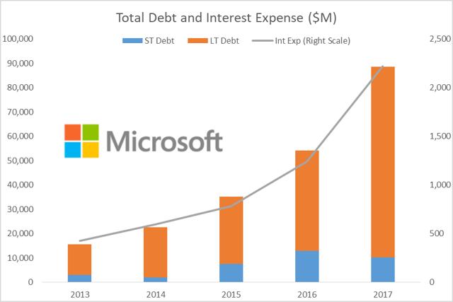 Microsofts Earnings Growth Headwind Nasdaqmsft Seeking Alpha 8715