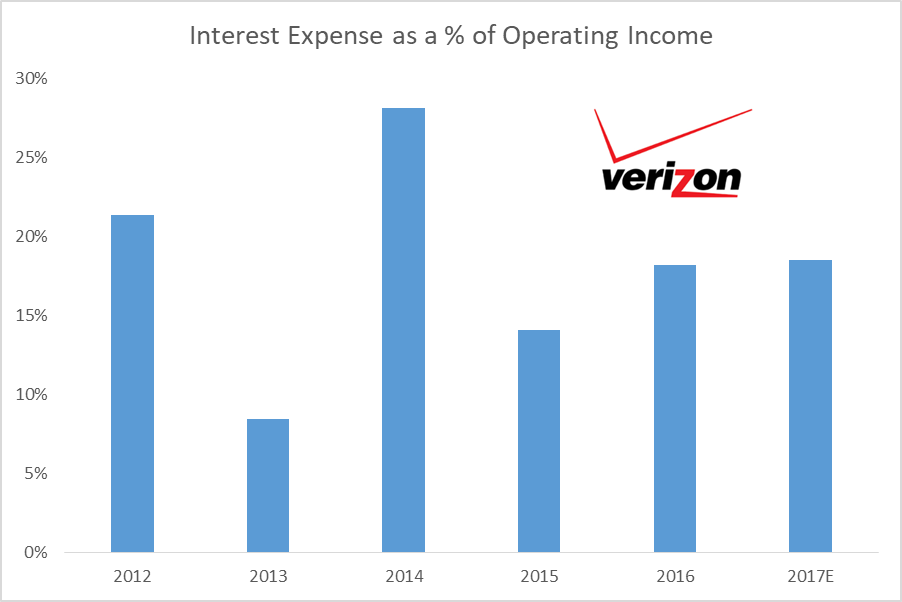 Another Reason Why Verizon's Dividend Growth May Be In Jeopardy (NYSE