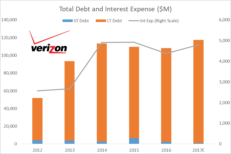 Another Reason Why Verizon's Dividend Growth May Be In Jeopardy (NYSE