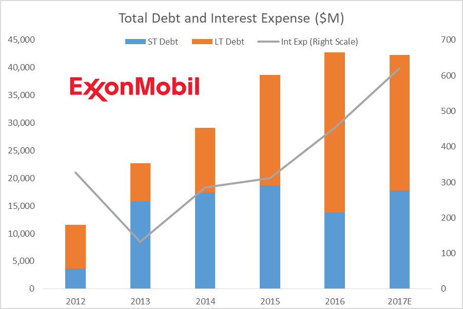 Why Exxon Mobil Is Still In Much Better Shape Than The Industry Exxon