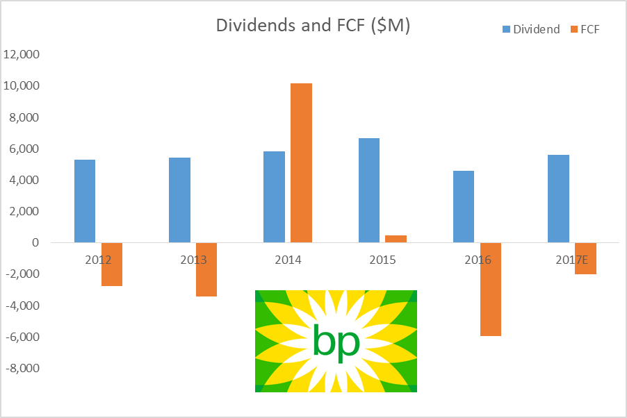 BP's Dividend And A Light At The End Of The Tunnel (NYSEBP) Seeking