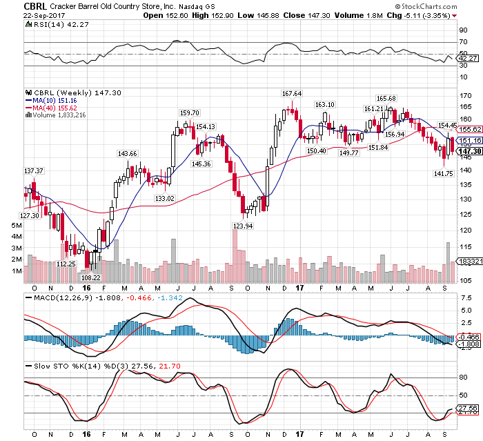 Cracker Barrel Is Struggling - Cracker Barrel Old Country Store, Inc ...