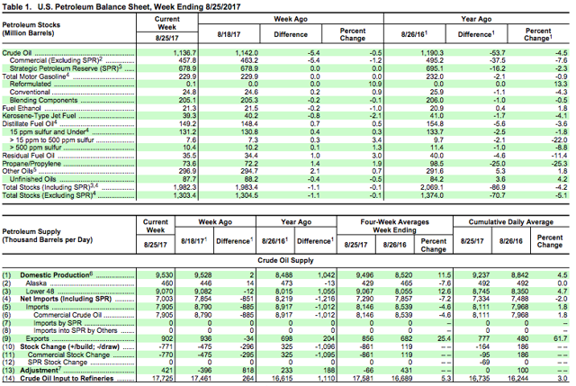 How Will Harvey Affect Oil Inventories Seeking Alpha