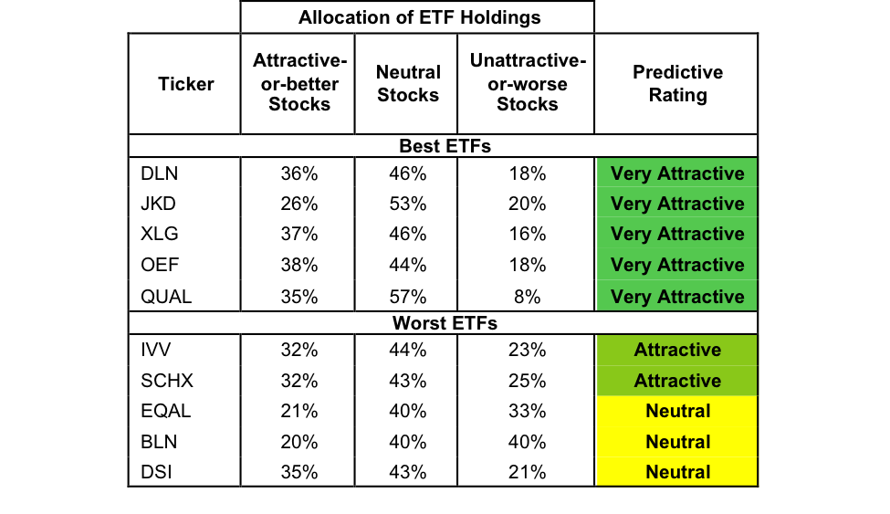 Best And Worst Q3'17 Large Cap Blend ETFs And Mutual Funds Seeking Alpha