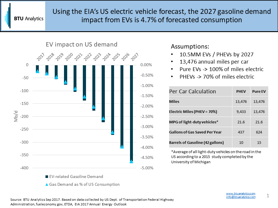 Electric Vehicles Pulling The Plug On Oil Demand Growth? Seeking Alpha