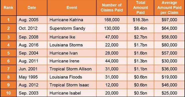NFIP Harvey Loss 710bn, Reinsurance Layer Likely A Loss