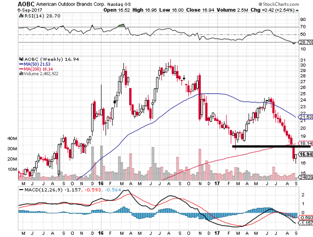 3 Reasons Why AOBC Is No Longer Worth The Risk (NASDAQ:SWBI) | Seeking ...