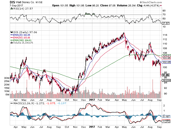 Disney: Disruption Here To Stay (NYSE:DIS) | Seeking Alpha