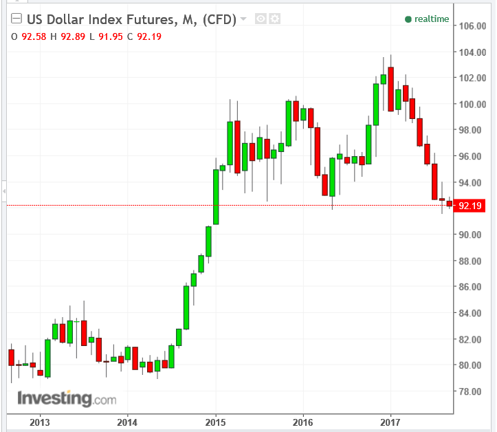 Toys R Us Stock Chart