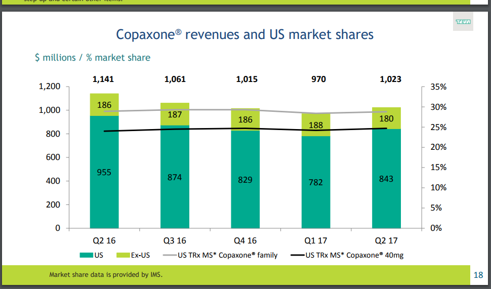Teva Is Worth Considering In This Buoyant Market (NYSETEVA) Seeking