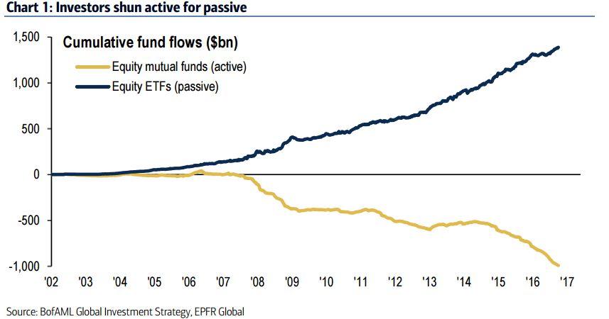 A Play On The Bubble In Passive Investment Flows - Franklin Resources ...