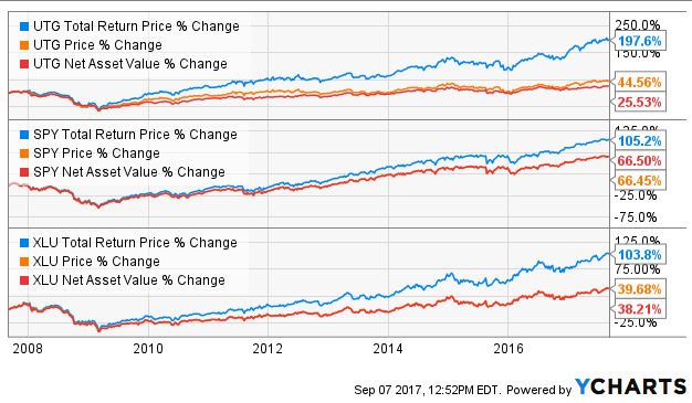 Some Thoughts On UTG's Rights Offering (NYSE:UTG) | Seeking Alpha