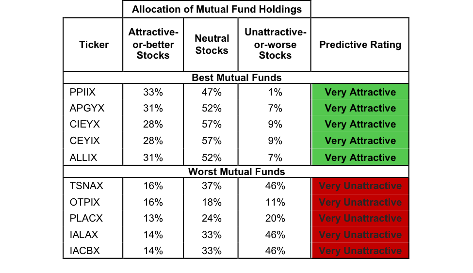 Best And Worst Q3'17 Large Cap Growth ETFs And Mutual Funds Seeking