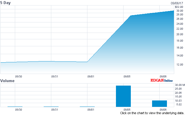 Biotech Stocks In The News; Insmed Inc. (NASDAQ: $INSM), Scythian ...