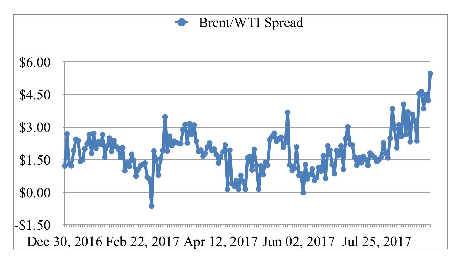 Brent/WTI Spread Major Implications For Oil Seeking Alpha