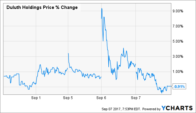 Take Advantage Of Duluth (NASDAQ:DLTH) | Seeking Alpha