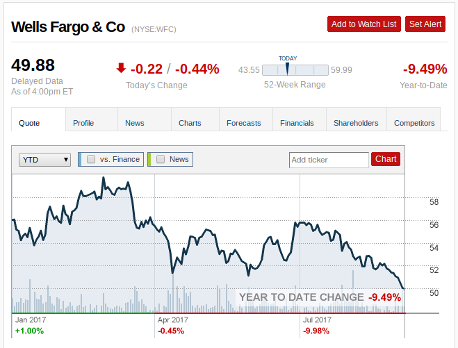 Wells fargo option trading levels