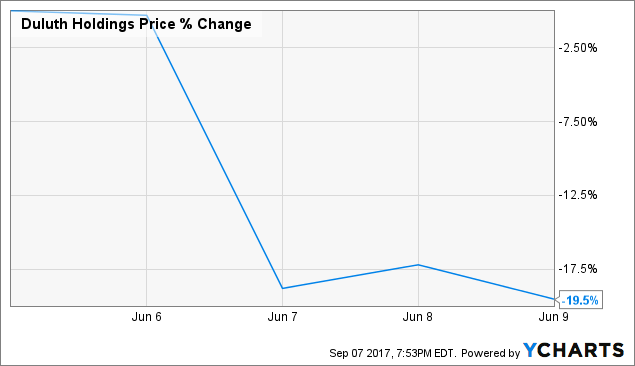 Take Advantage Of Duluth (NASDAQ:DLTH) | Seeking Alpha