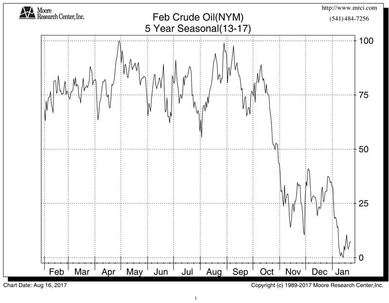 Crude Oil Opportunity: Hurricanes Harvey And Irma Do Not Change ...