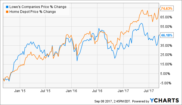 Lowes Stock Price Chart