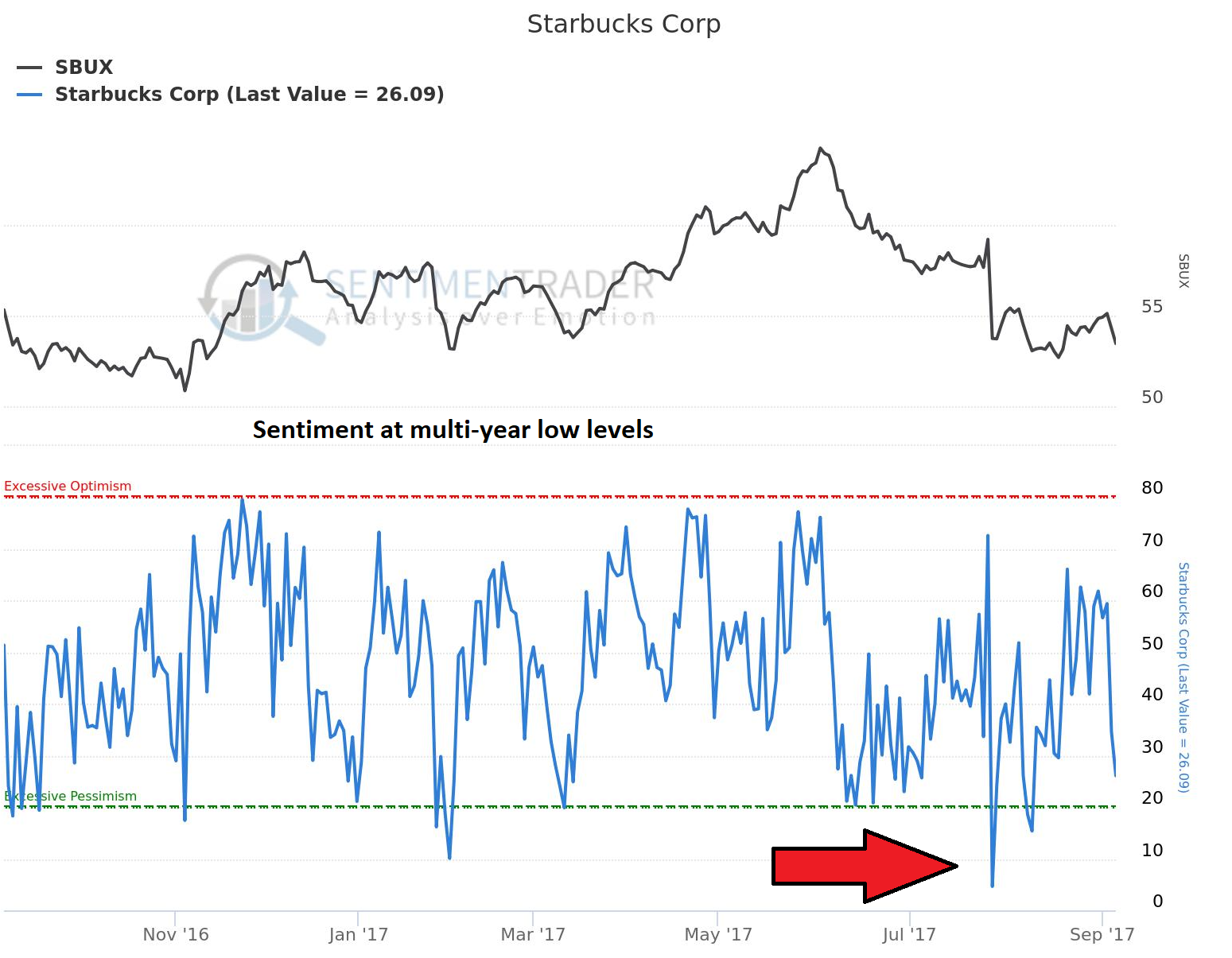 Starbucks Still Not Cheap At 53 Starbucks Corporation Nasdaq - source sentimentrader com although starbucks