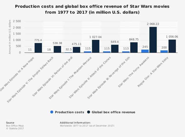 Star Wars: The Last Jedi's Performance A Good Sign For Disney (NYSE:DIS)