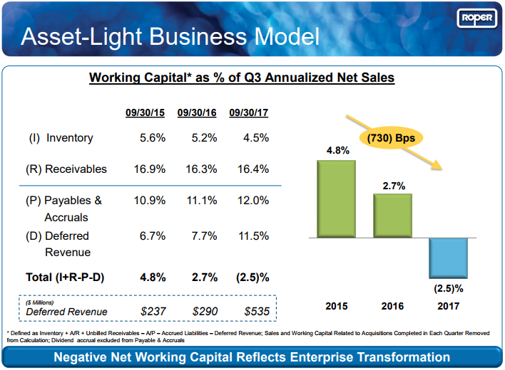 Roper Technologies Capital Allocation Master Class (NASDAQROP