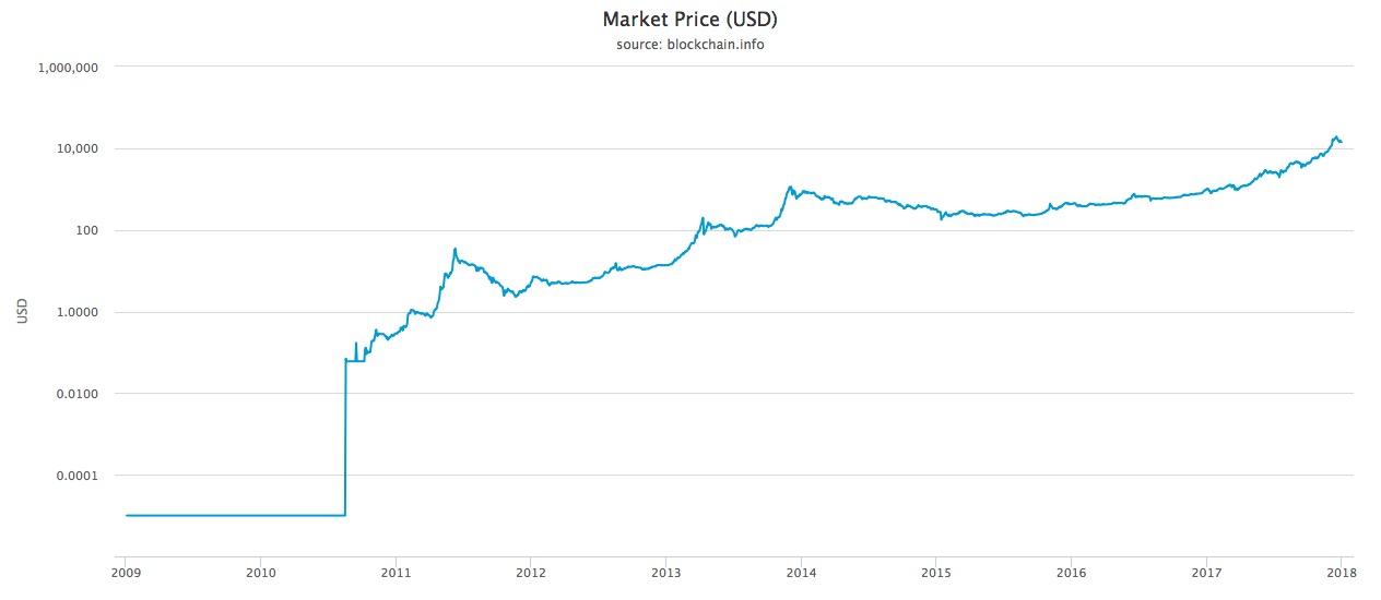 How Much Will Bitcoin Be Worth In 2030 Bitcoin Spike Mamma Stark