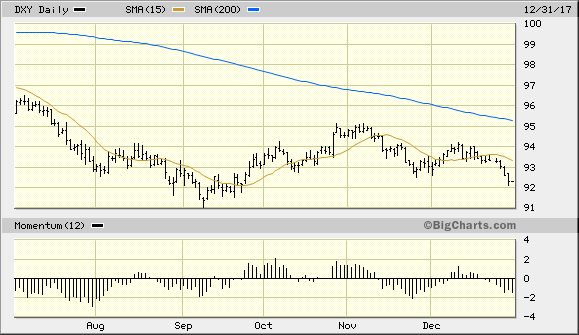 U.S. Dollar Index