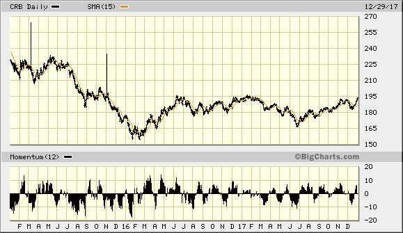 Thomson Reuters/CoreCommodity CRB Index