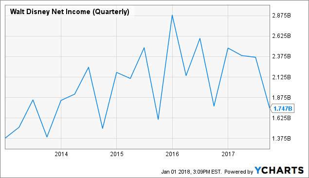 Star Wars: The Last Jedi's Performance A Good Sign For Disney (NYSE:DIS)