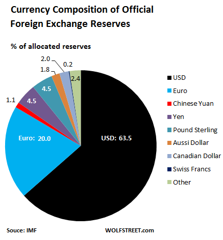 Do forex reserves include domestic currency