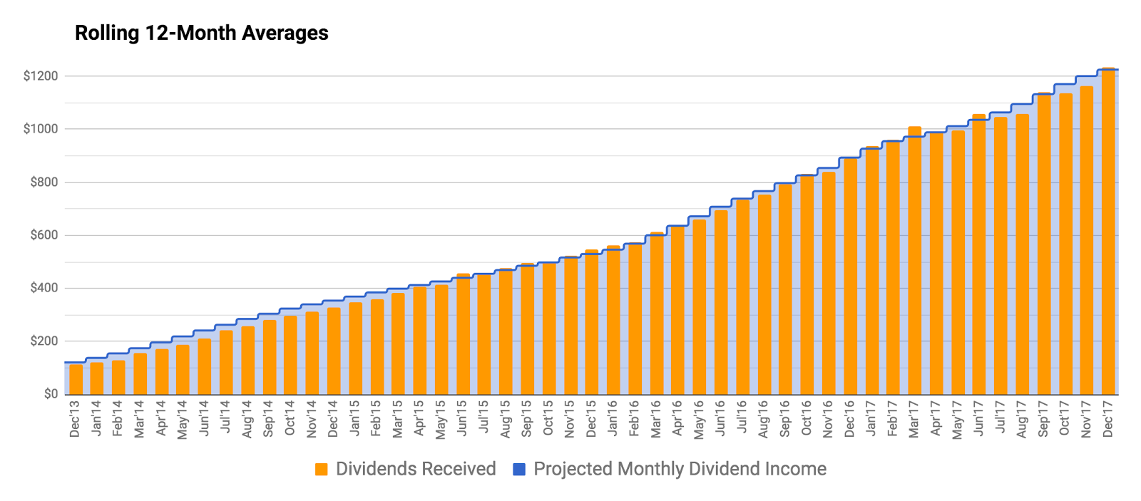 dividend investing for monthly income