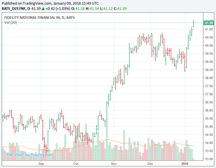 Fidelity National Financial: Steady Growth For Profits - Fidelity National Financial, Inc. (Nyse ...