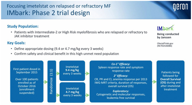 The Toxicity Of Geron's Imetelstat May Lead To Accelerated FDA Approval ...