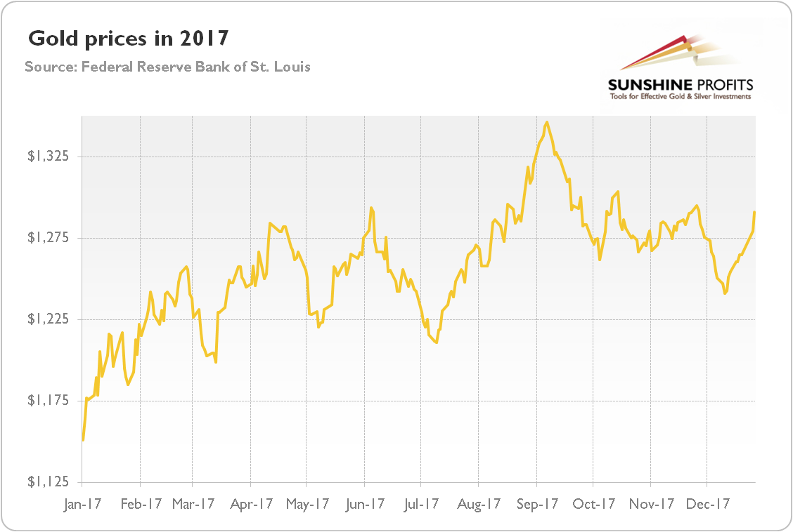 Gold Performance Chart 10 Years